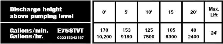 PerformanceCurves_Professional Series Cast Iron Sewage Pump 3/4 HP