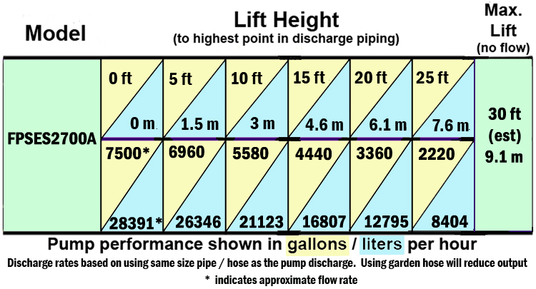 PerformanceCurves_Stainless Steel Sewage Pump 3/4 HP