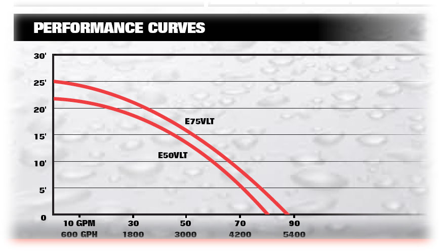 PerformanceCurves_Professional Series 1/2 HP Submersible Cast Iron Sump Pump, Vertical Switch