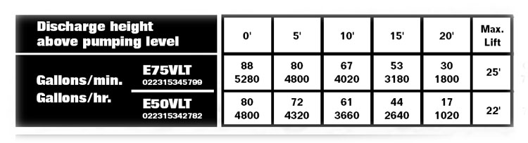 PerformanceCurves_2Professional Series 3/4 HP Submersible Cast Iron Sump Pump