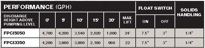 Performance Curves for FPC15050 &amp; FPC13350