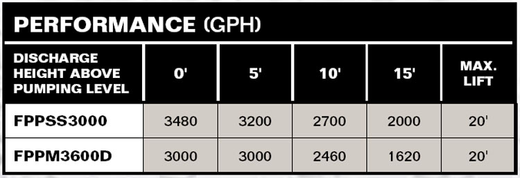 PerformanceCurves_Thermoplastic Pedestal Sump Pump 1/3 HP