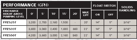 PerformanceCurves_Submersible Thermoplastic Sump Pump 1/2 HP