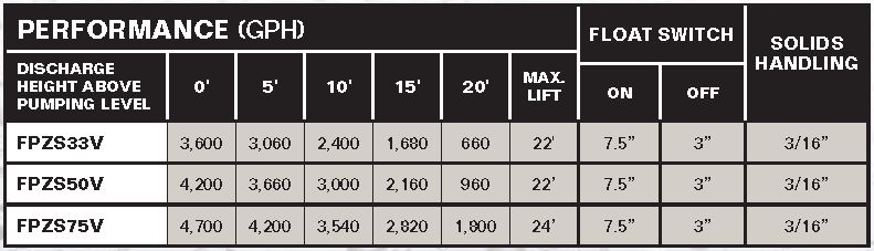 PerformanceCurves_Submersible Thermoplastic Sump Pump 1/2 HP