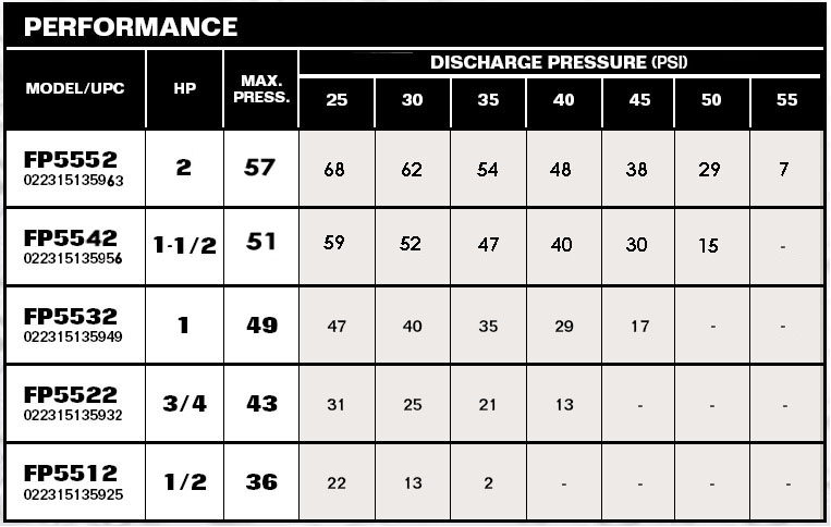 Performance Curve showing model number and horsepower, Max Pressure, discharge pressure