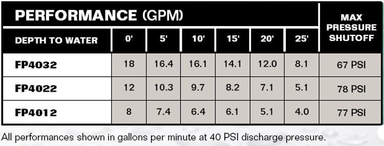 PerformanceCurves_Thermoplastic Shallow Well Jet Pump 1 HP