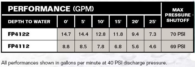 PerformanceCurves_Cast Iron Shallow Well Jet Pump 3/4 HP