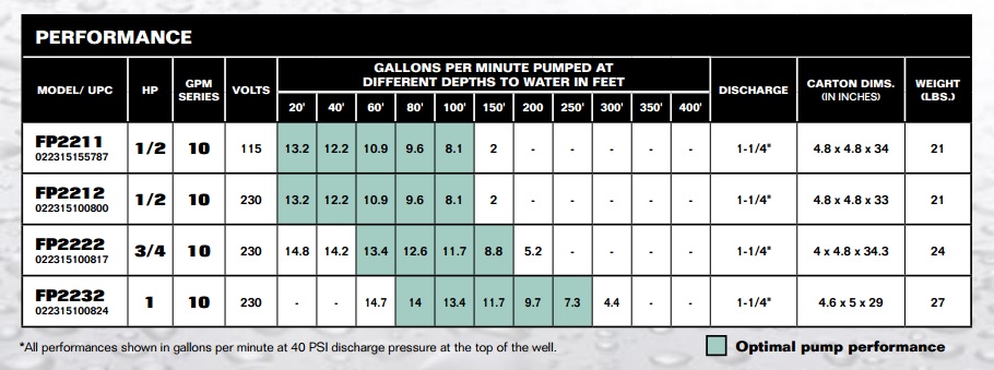 PerformanceCurves_2-Wire 4 Inch Submersible Well Pump, 230 Volts 1 HP