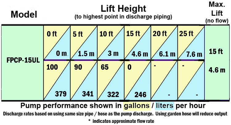 Pump performance curve for model FPCP-15UL shown in gallons/liters per hour