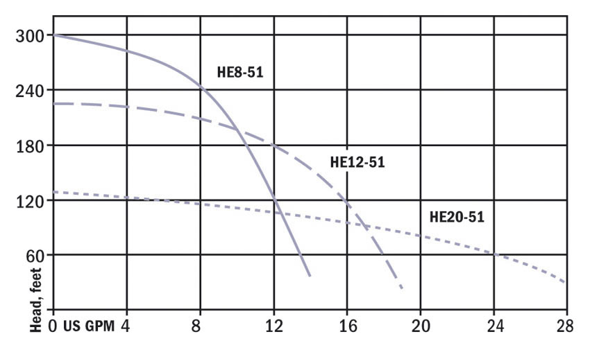 PerformanceCurve_High-Head Stainless Steel Effluent Pumps