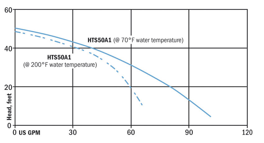 PerformanceCurves_High-Temperature 1/3 and 1/2 HP Cast Iron Sump Pumps