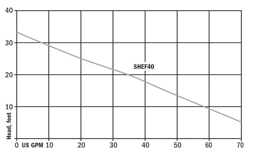 PerformanceCurves_Cast Iron Effluent Pumps, 3/10 HP - 1 HP