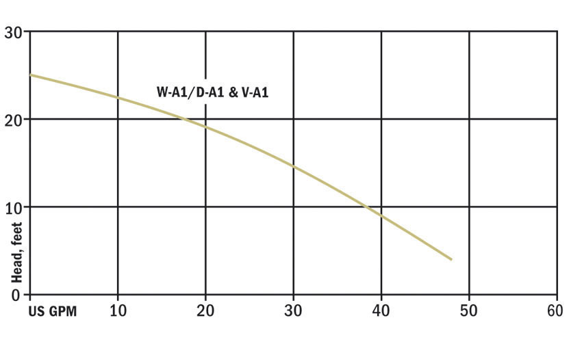 Performance curve for W-A1 / D-A1 &amp; V-A1 showing maximum capacity and Maximum head