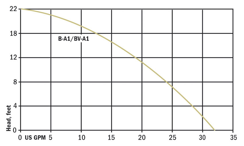 Performance curve for B-A1 / BV-A1 showing maximum capacity and Maximum head