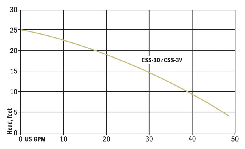 Performance curve for CSS-3D/CSS-3V showing maximum capacity and Maximum head