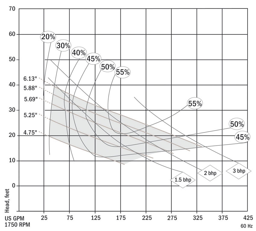 PerformanceCurve_1-1/2 HP - 3 HP Cast Iron Sewage Pumps