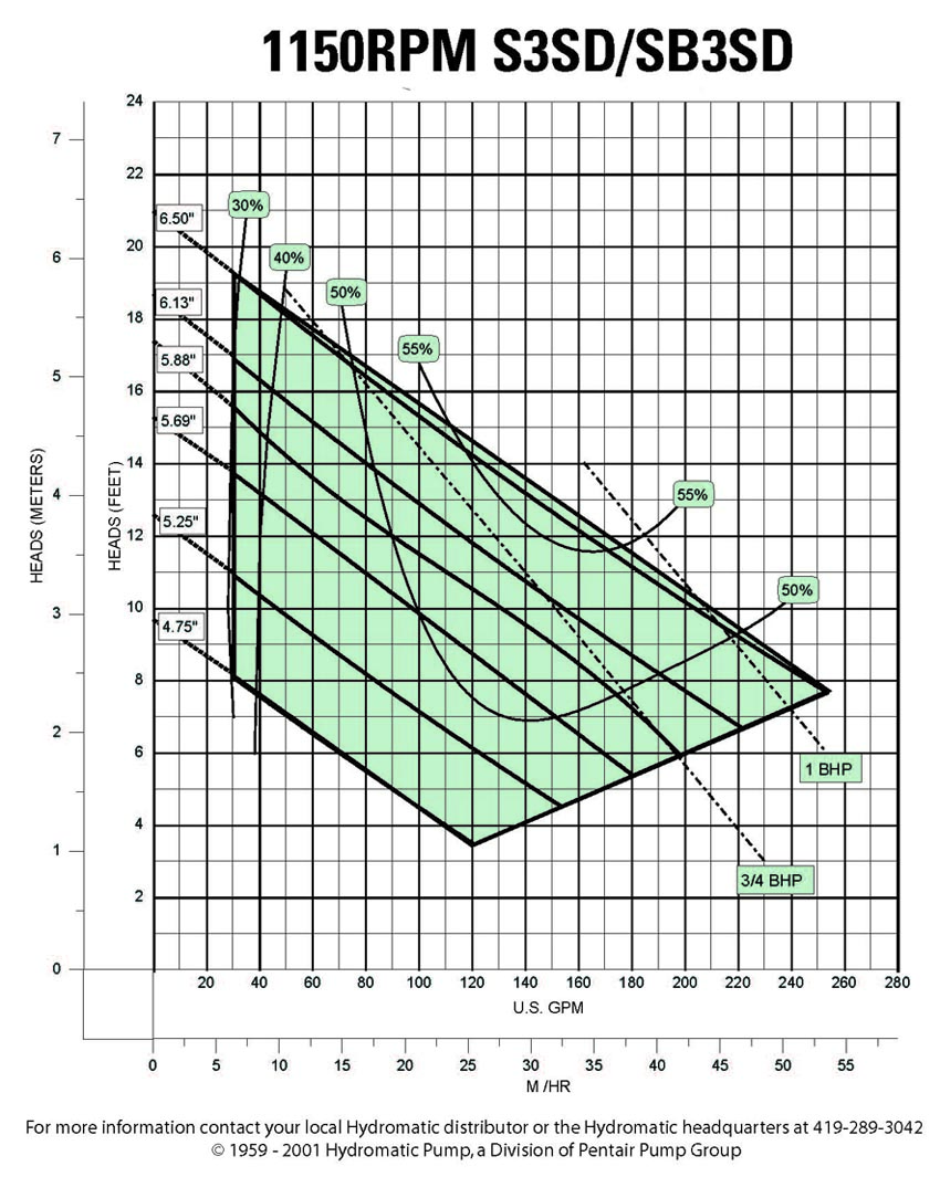 PerformanceCurves_Submersible Sewage Ejector Pump, 3" Discharge