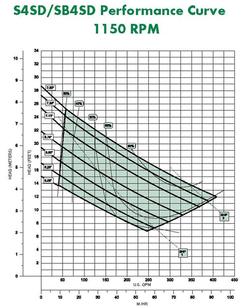 PerformanceCurves_Submersible Sewage Dual Seal Pumps, 4" Discharge