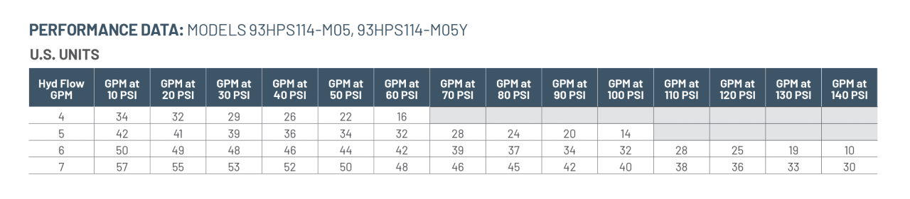 Performance Data for Models 93HPS114-M05, 93HPS114-M05Y