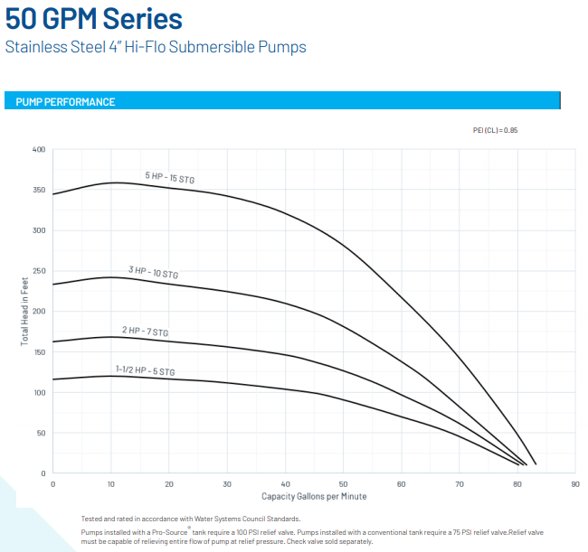 PerformanceCurves_4" Submersible High-Flo Liquid End Only, Stainless Steel, 75 and 90 GPM, 2 thru 10 HP, 2- and 3-Wire