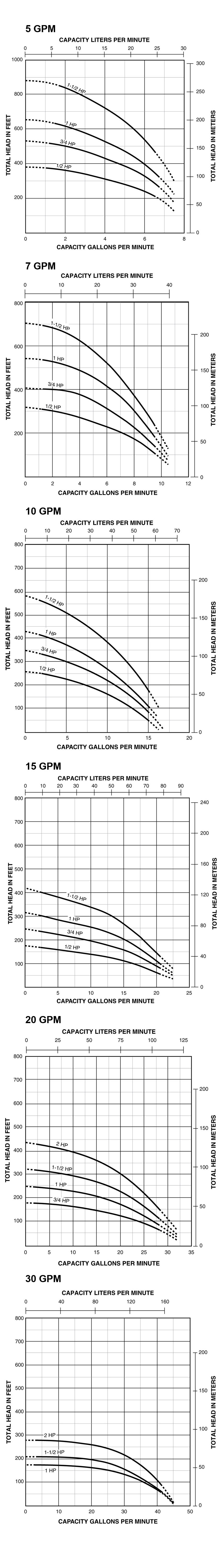 PerformanceCurves_4" Submersible, Composite Materials, 1/2 thru 1-1/2 HP, 2- and 3-Wire, 10 - 30 GPM, 1-1/4" Discharge