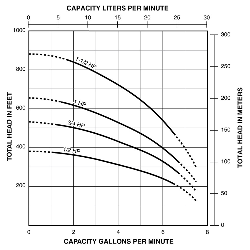 PerformanceCurves_TrimLine 4" Submersible, Composite Materials, 1/2 thru 1-1/2 HP, 2- and 3-Wire, 5 &amp; 7 GPM, 1-1/4" Discharge