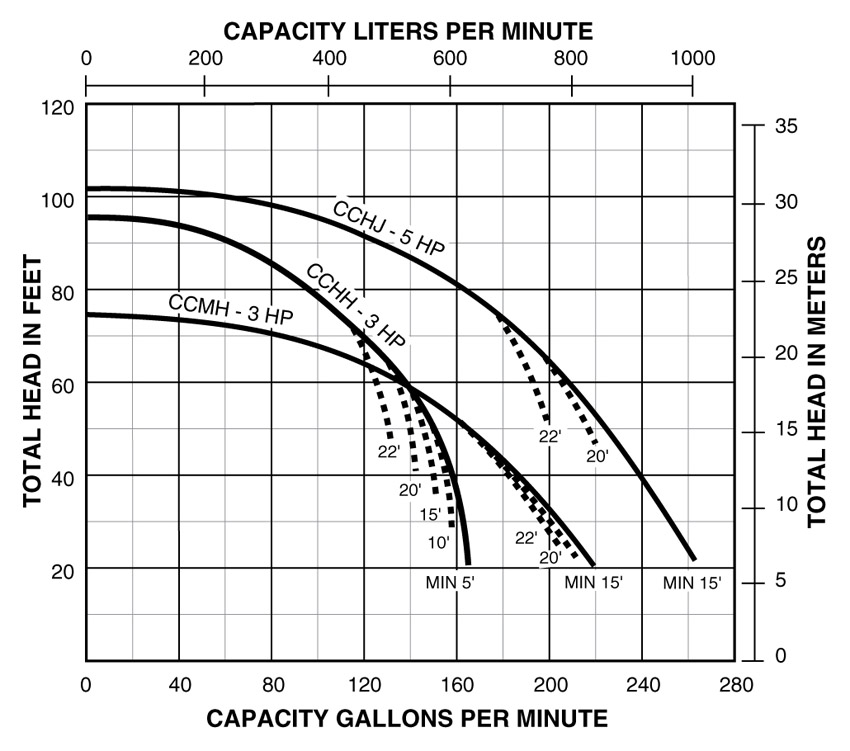 PerformanceCurves_Medium Head Straight Centrifugal Pump, 3 HP, 165 GPM, 230V or 460V, 1- or 3-Phase, 2-1/2" Suction, 2" Discharge