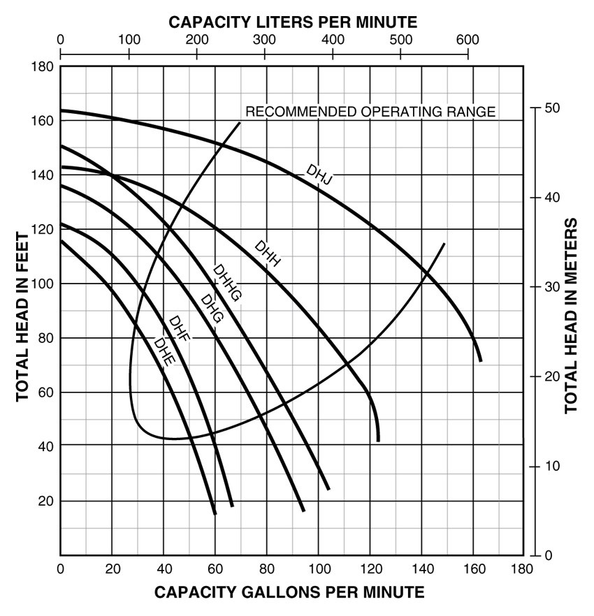PerformanceCurve_High Head Centrifugal Pumps 1 thru 5 HP, 115V/230V