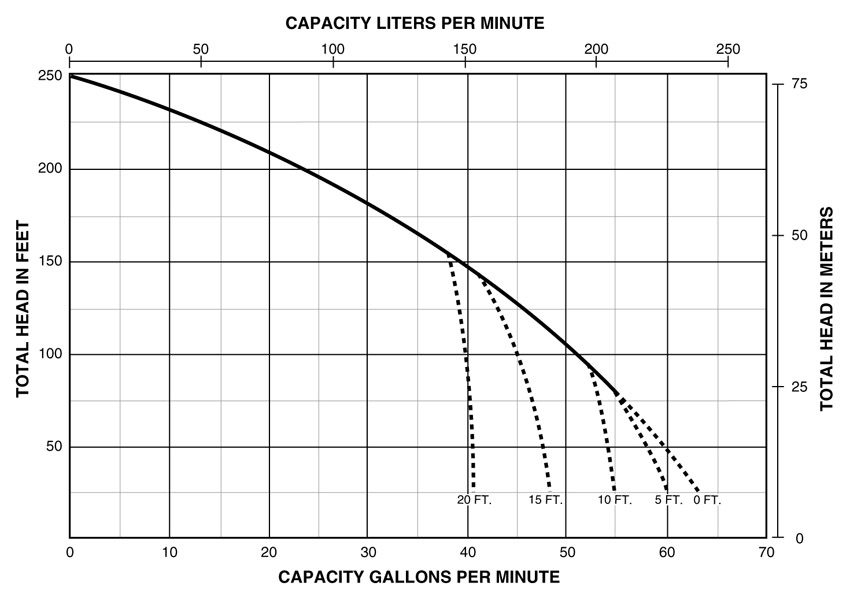 PerformanceCurve_PRO-Storm High Head Centrifugal Pumps, 2 HP, 1-1/2" Suction, 1-1/4" Discharge