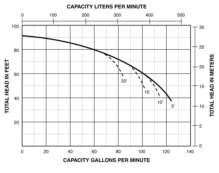 PerformanceCurves_Engine-Driven Self-Priming Pumps, 2" Suction &amp; Discharge
