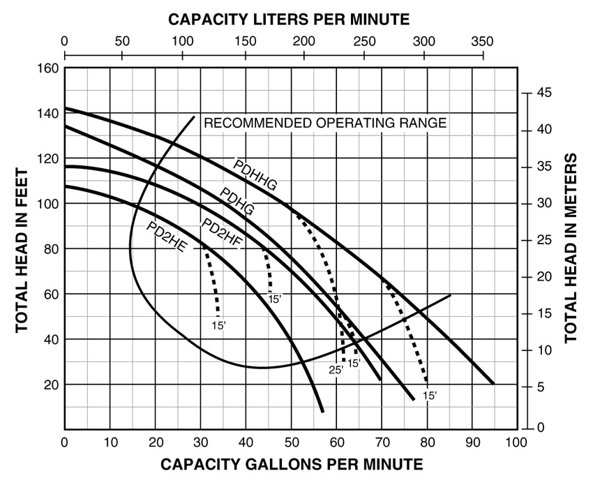 PerformanceCurve_Medium Head Centrifugal Pump 1 thru 2.5 HP, 115V/230V, 2" Suction
