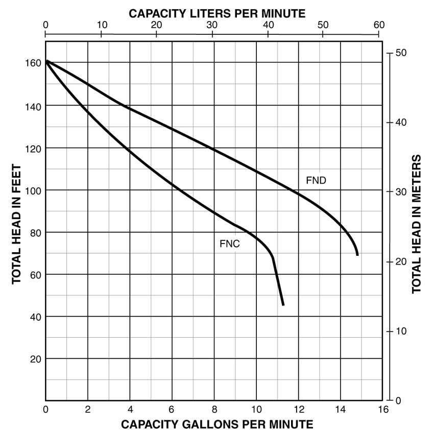PerformanceCurves_Shallow Well Jet Pump, Cast Iron, 1/2 or 3/4 HP, 115V/230V, 30-50 Switch, 1-1/4" Suction, 1" Discharge