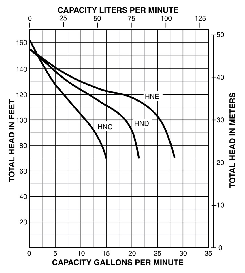 PerformanceCurves_Shallow Well Jet Pump, Cast Iron, 1/2 thru 1 HP, 115V/230V, 30-50 Switch, 1-1/4" Suction, 1" Discharge