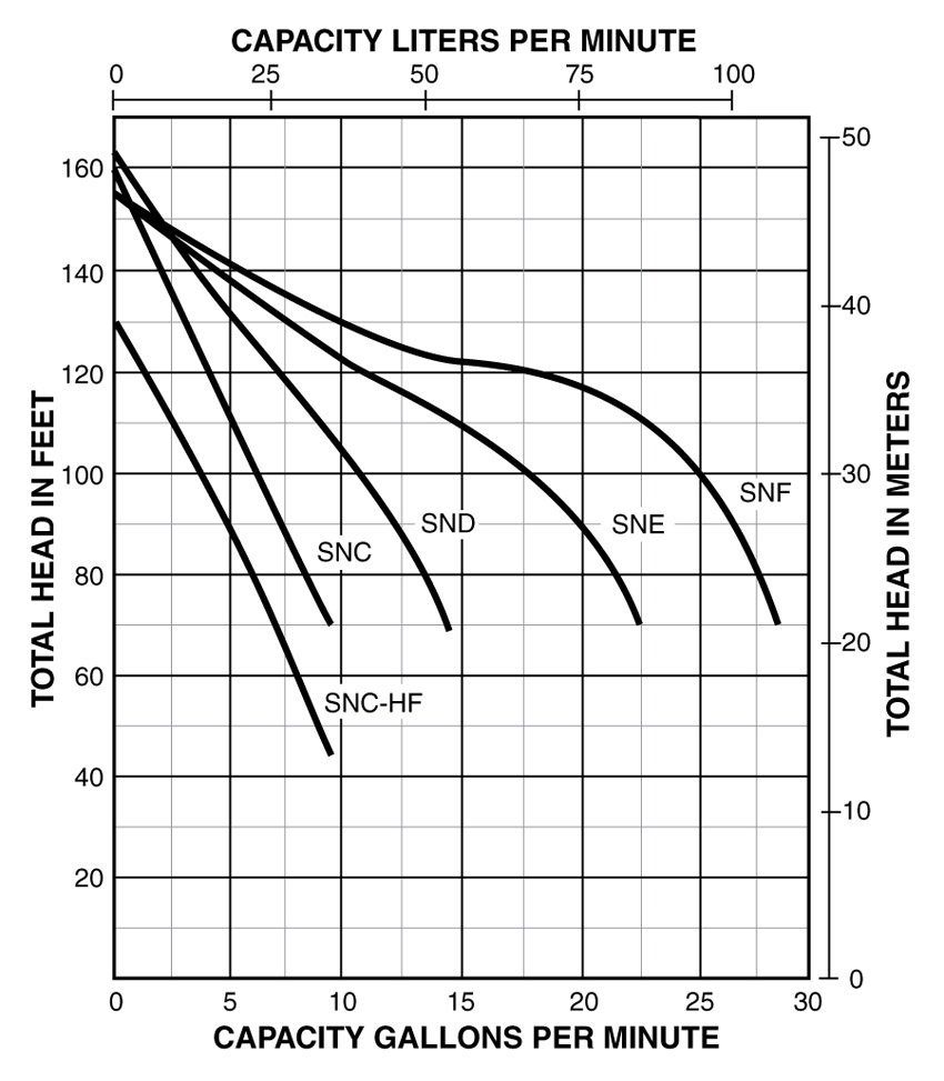 PerformanceCurves_Jet Pump / Tank Combinations