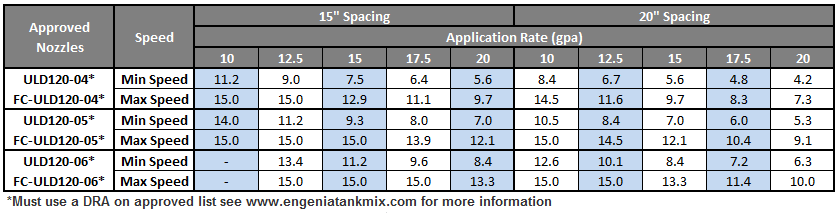 Engenia Herbicide Table showing approved nozzles and their speed and application rate.