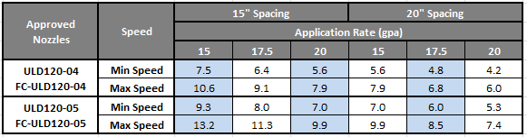 Fexapan table showing approved nozzles and their speed and application rate.