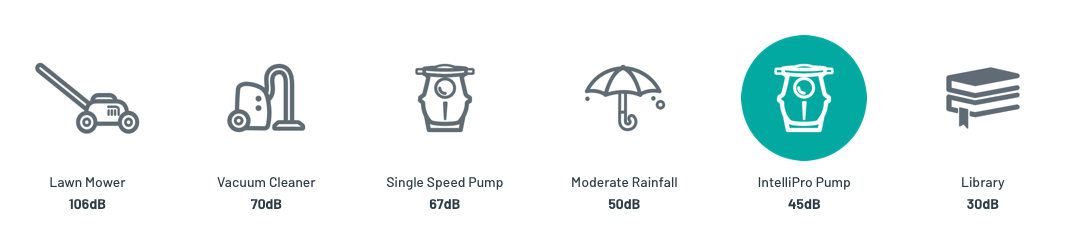 A visual scale of decible level compared to a lawnmower (106dB), vacuum cleaner (70dB), single speed pump (67dB), moderate rainfall (50dB), IntelliPro pump (45dB), and a library (30dB). The IntelliPro Pump is surrounded in a green circle highlighting it.