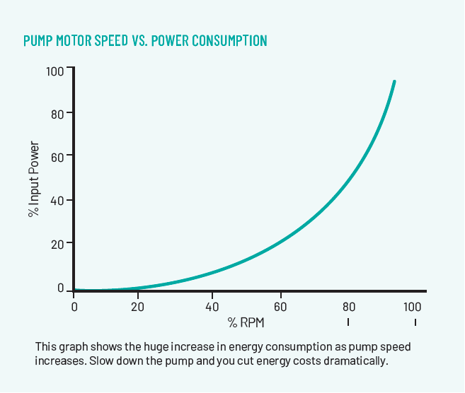 motor speed vs consumption chart