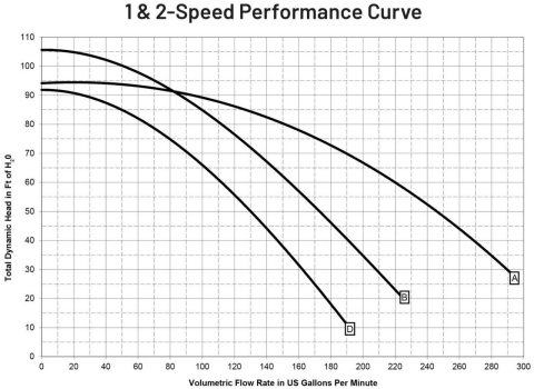 Pentair WhisperFloXF High Performance Pool Pump is Energy Star rated, high water flow/low energy consumption