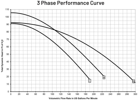 Image | WhisperFloXF 3 Phase Performance Curve