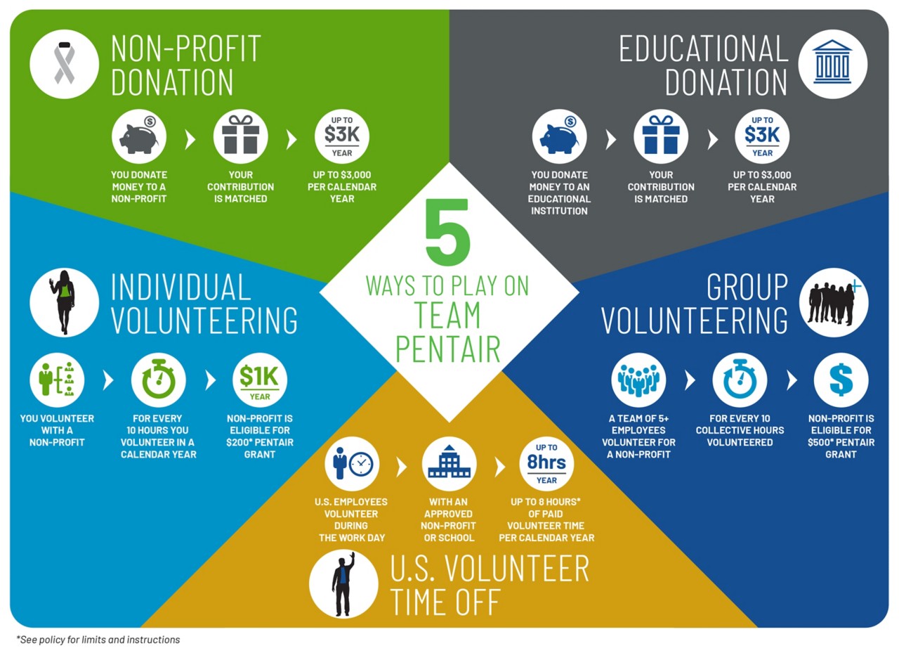 5 Ways to Play on Team Pentair